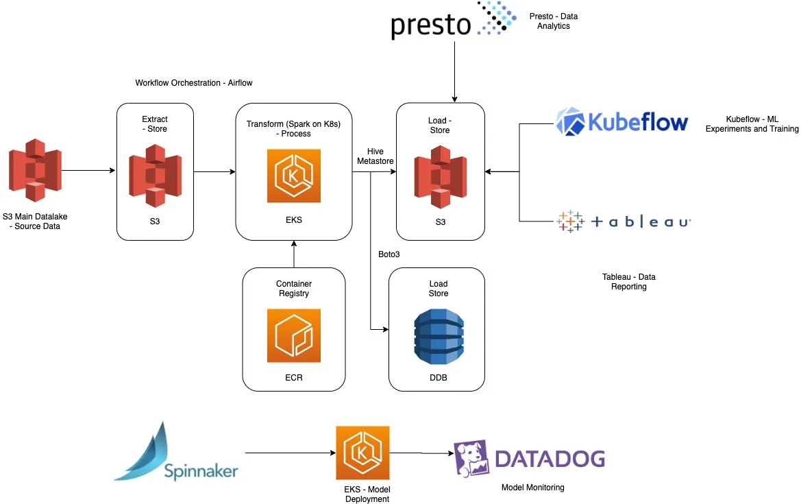 AWS_ML_GRAB