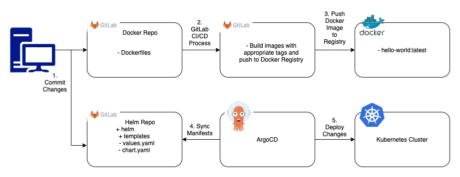 CICD_Kubernetes