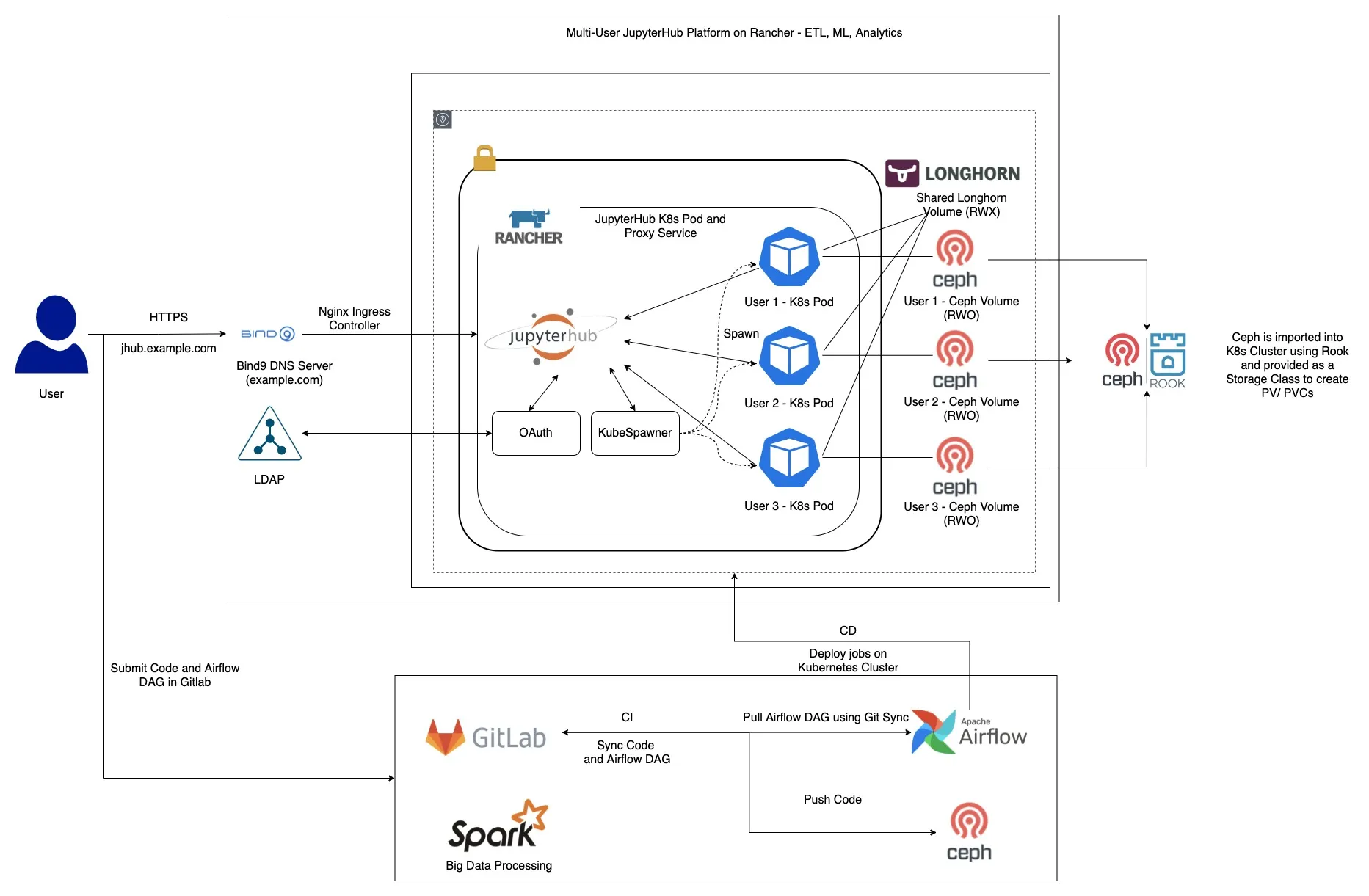 JupyterHub_On_Premise_Rancher