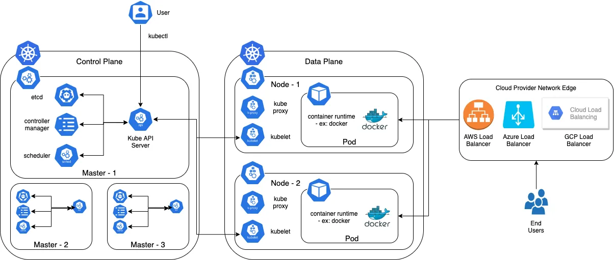 Kubernetes