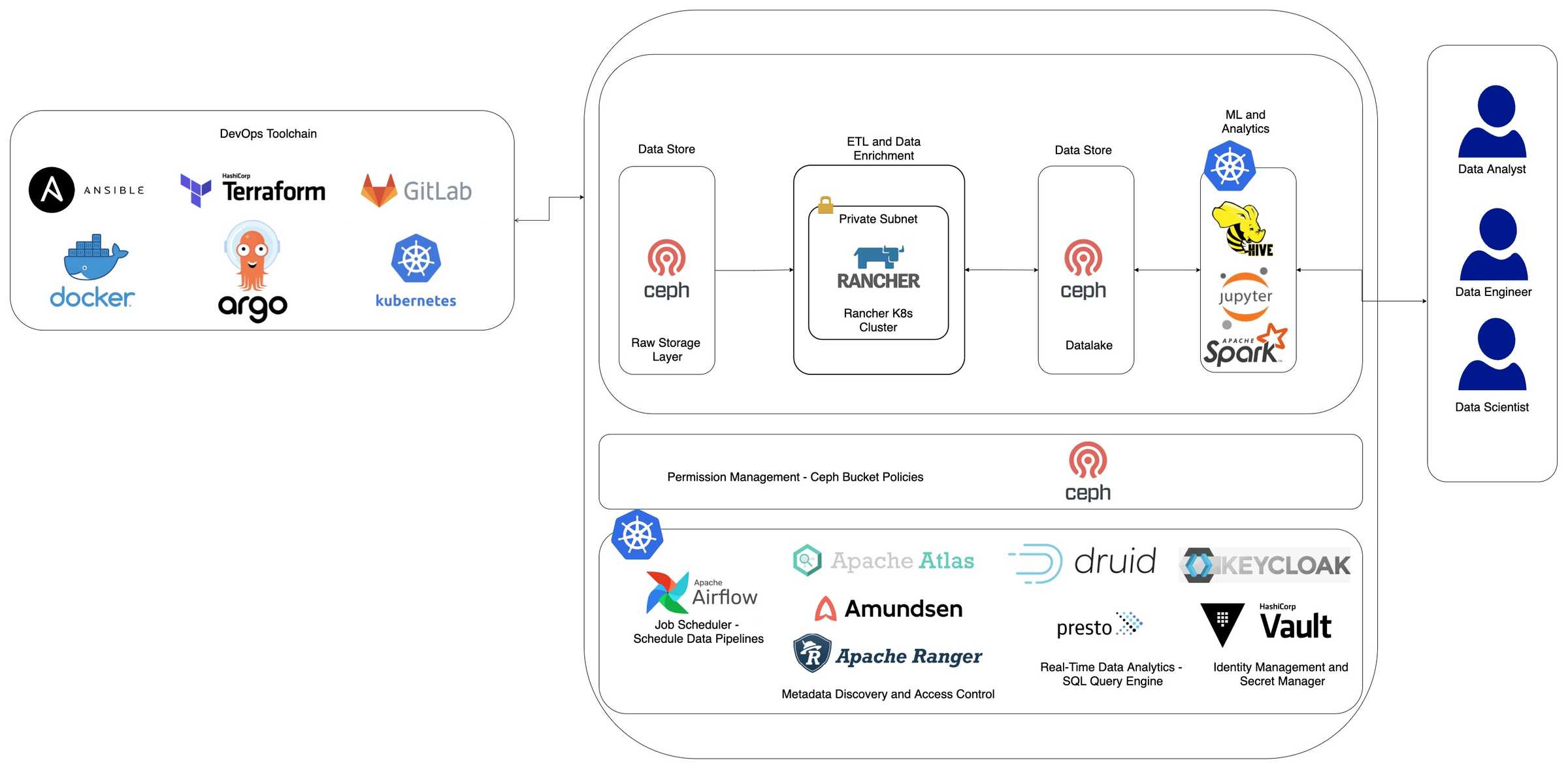 Data Platform - On-Premise on Kubernetes | Prateek Dubey