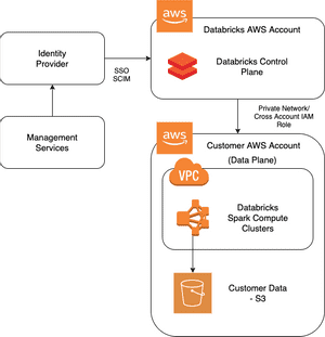 Databricks On AWS | Prateek Dubey