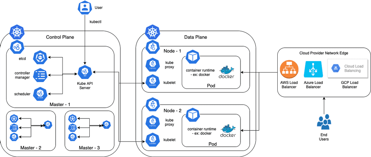 Kubernetes