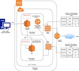 Secure AWS Networking | Prateek Dubey