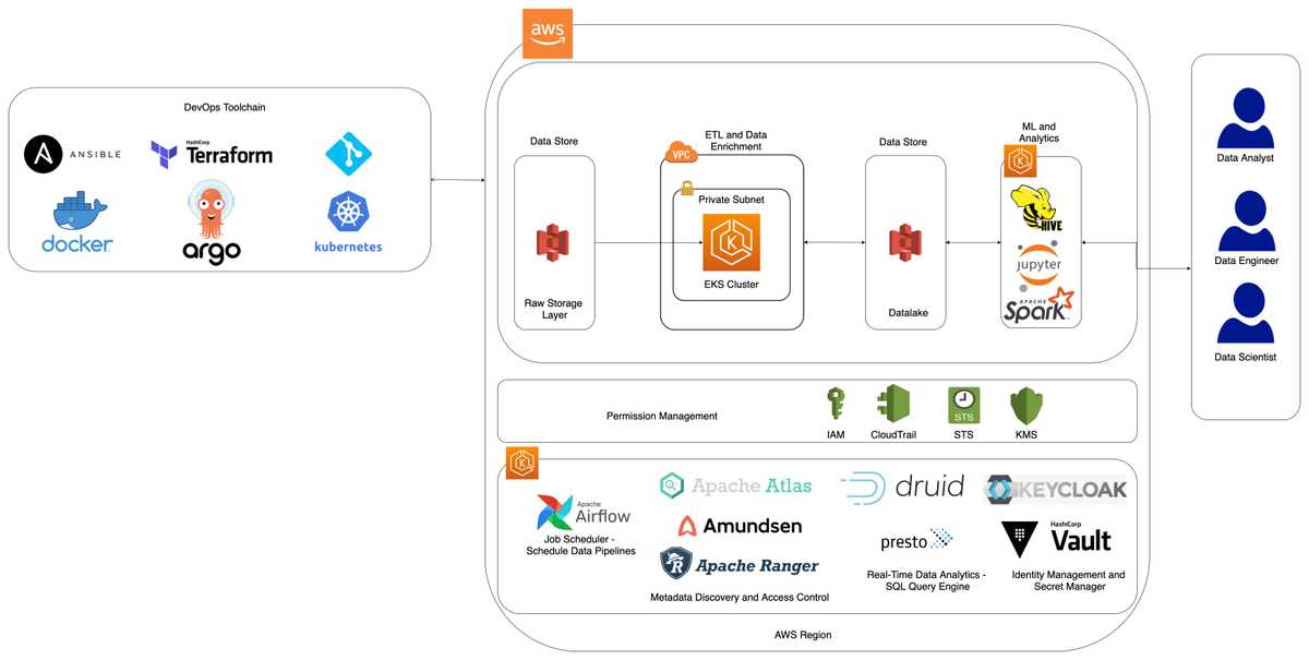 Data_Platform_K8s_AWS