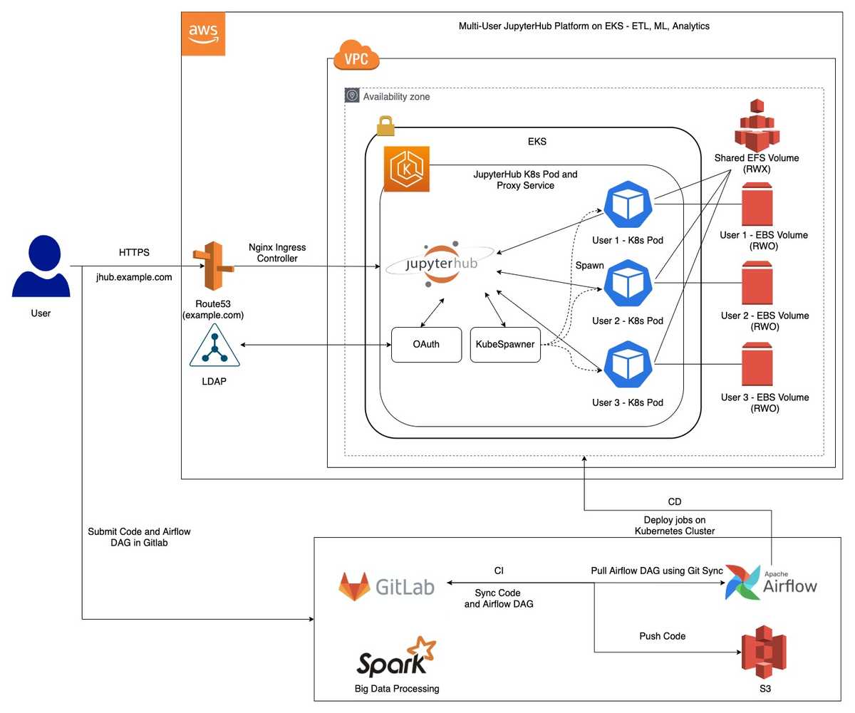 JupyterHub_AWS_EKS